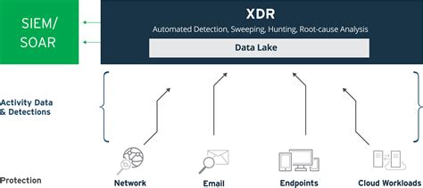 what is managed xdr.